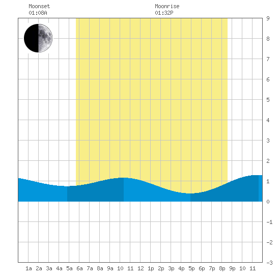 Rose Haven tide chart for Monday, June 26, 2023