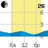 Rose Haven tide chart for Monday, June 26, 2023