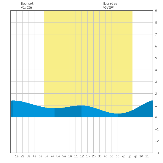 Rose Haven tide chart for Wednesday, June 28, 2023