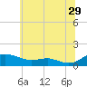 Rose Haven tide chart for Thursday, June 29, 2023