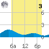 Rose Haven tide chart for Saturday, June 3, 2023