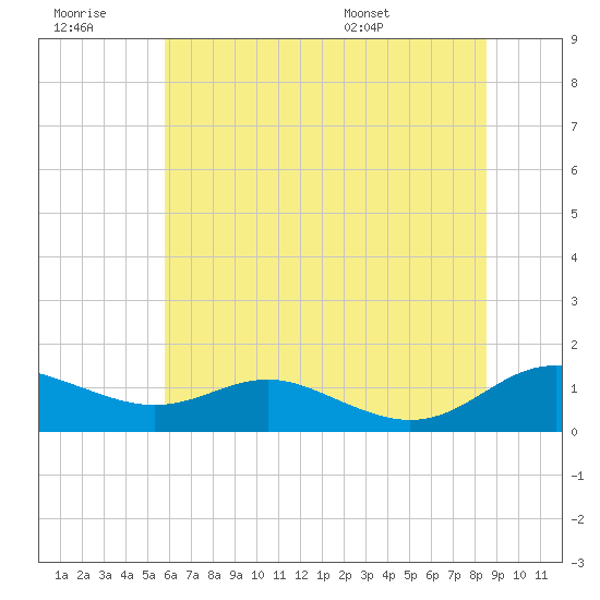 Rose Haven tide chart for Monday, July 10, 2023