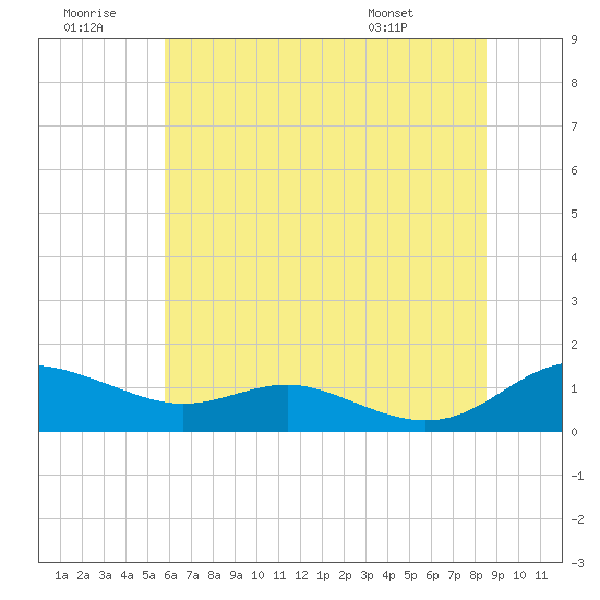 Rose Haven tide chart for Tuesday, July 11, 2023