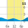 Rose Haven tide chart for Tuesday, July 11, 2023