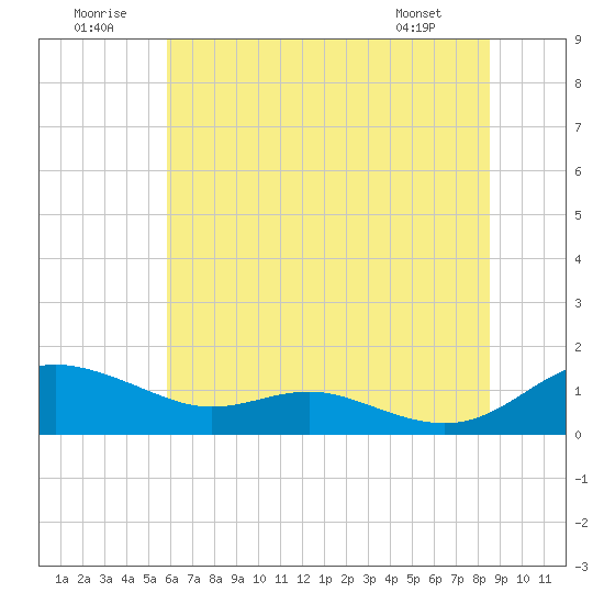 Rose Haven tide chart for Wednesday, July 12, 2023