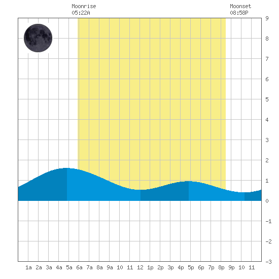 Rose Haven tide chart for Monday, July 17, 2023