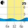 Rose Haven tide chart for Tuesday, July 25, 2023
