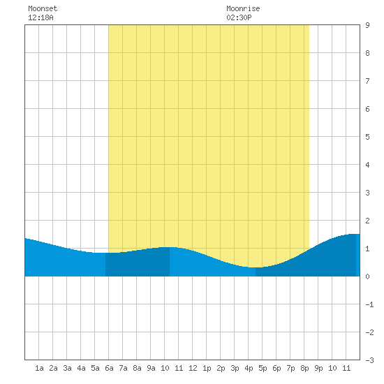 Rose Haven tide chart for Wednesday, July 26, 2023