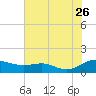 Rose Haven tide chart for Wednesday, July 26, 2023
