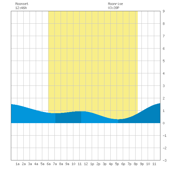 Rose Haven tide chart for Thursday, July 27, 2023