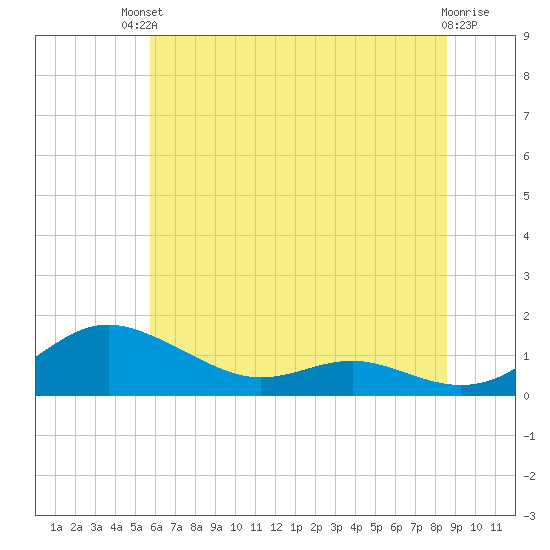 Rose Haven tide chart for Sunday, July 2, 2023