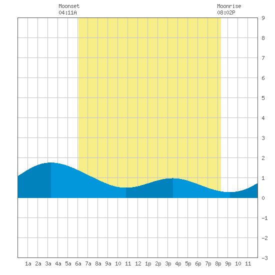Rose Haven tide chart for Monday, July 31, 2023