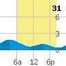 Rose Haven tide chart for Monday, July 31, 2023