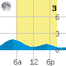 Rose Haven tide chart for Monday, July 3, 2023