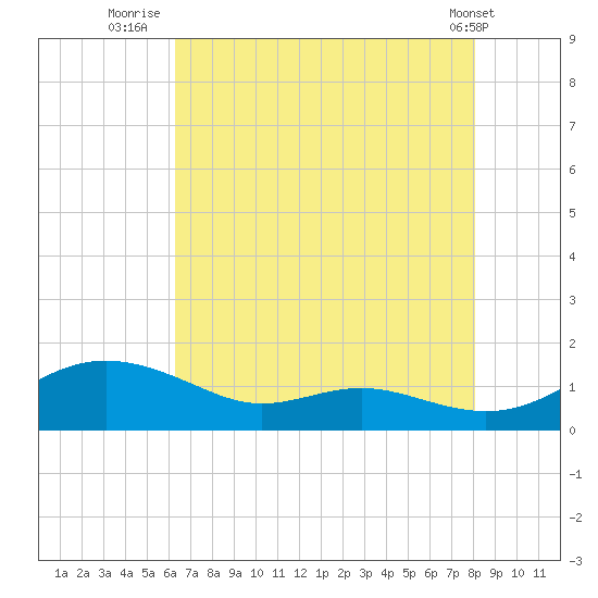 Rose Haven tide chart for Sunday, August 13, 2023