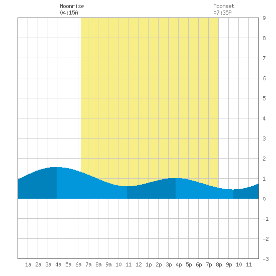 Rose Haven tide chart for Monday, August 14, 2023