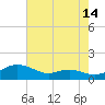 Rose Haven tide chart for Monday, August 14, 2023