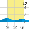 Rose Haven tide chart for Thursday, August 17, 2023