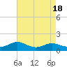 Rose Haven tide chart for Friday, August 18, 2023