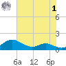 Rose Haven tide chart for Tuesday, August 1, 2023
