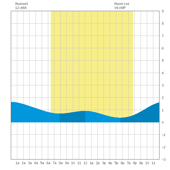 Rose Haven tide chart for Saturday, August 26, 2023