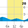 Rose Haven tide chart for Monday, August 28, 2023
