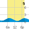 Rose Haven tide chart for Saturday, August 5, 2023