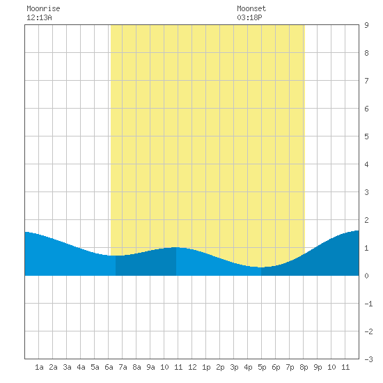 Rose Haven tide chart for Wednesday, August 9, 2023