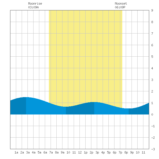 Rose Haven tide chart for Monday, September 11, 2023