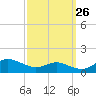 Rose Haven tide chart for Tuesday, September 26, 2023