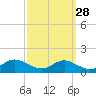 Rose Haven tide chart for Thursday, September 28, 2023