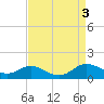 Rose Haven tide chart for Sunday, September 3, 2023