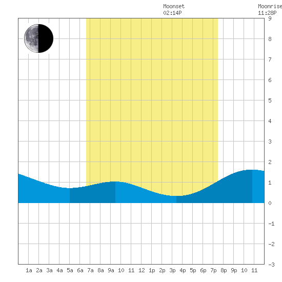 Rose Haven tide chart for Wednesday, September 6, 2023