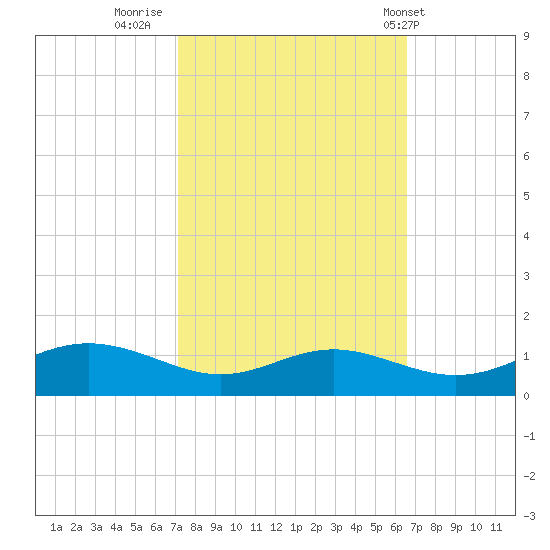 Rose Haven tide chart for Wednesday, October 11, 2023