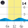 Rose Haven tide chart for Saturday, October 14, 2023