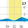 Rose Haven tide chart for Tuesday, October 17, 2023