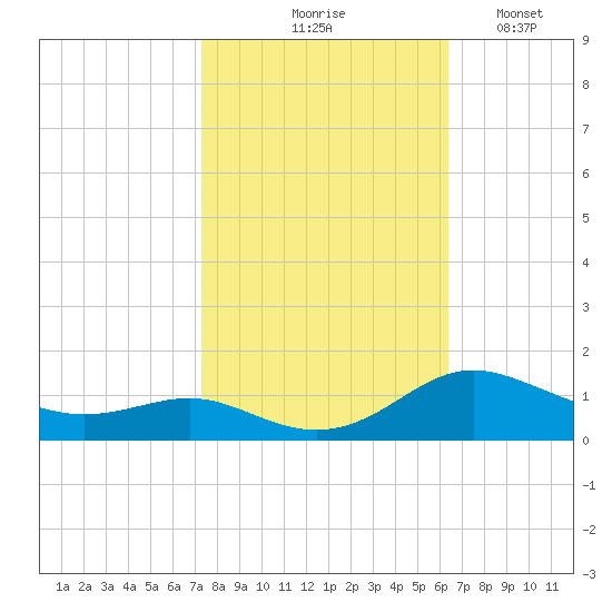 Rose Haven tide chart for Wednesday, October 18, 2023