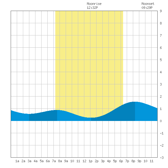 Rose Haven tide chart for Thursday, October 19, 2023