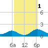 Rose Haven tide chart for Sunday, October 1, 2023