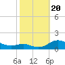 Rose Haven tide chart for Friday, October 20, 2023