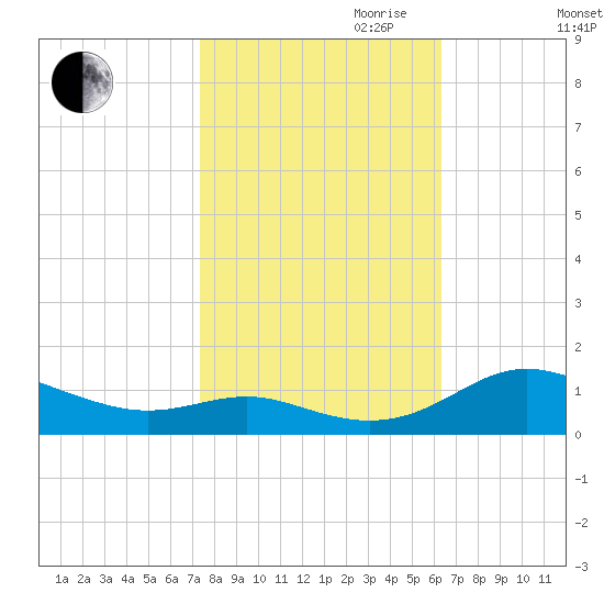Rose Haven tide chart for Saturday, October 21, 2023