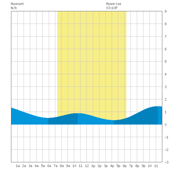 Rose Haven tide chart for Sunday, October 22, 2023