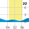 Rose Haven tide chart for Sunday, October 22, 2023