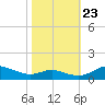 Rose Haven tide chart for Monday, October 23, 2023