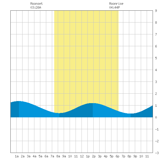 Rose Haven tide chart for Wednesday, October 25, 2023