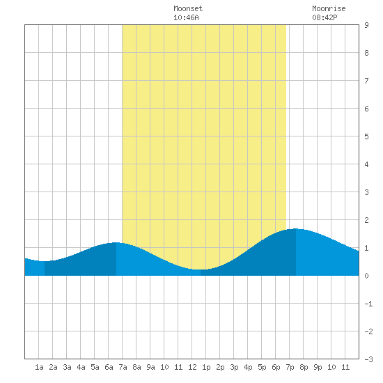 Rose Haven tide chart for Monday, October 2, 2023
