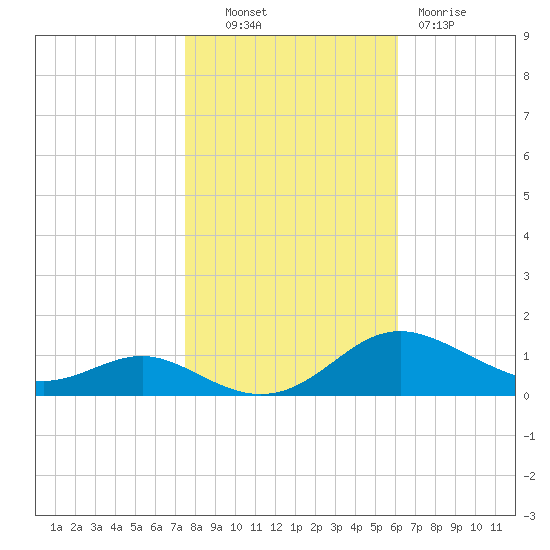 Rose Haven tide chart for Monday, October 30, 2023