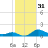 Rose Haven tide chart for Tuesday, October 31, 2023