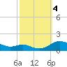 Rose Haven tide chart for Wednesday, October 4, 2023