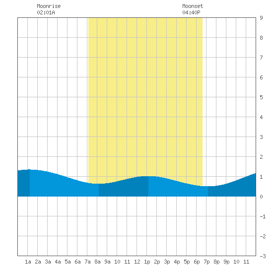 Rose Haven tide chart for Monday, October 9, 2023